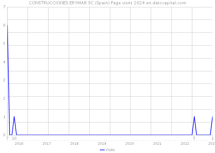 CONSTRUCCIONES ERYMAR SC (Spain) Page visits 2024 