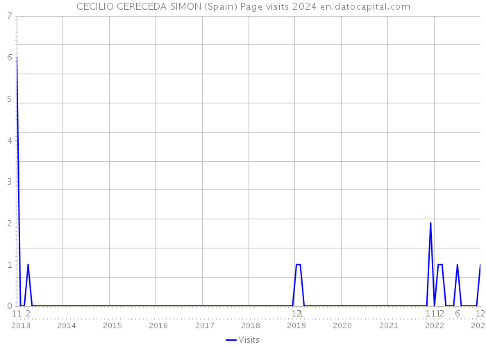 CECILIO CERECEDA SIMON (Spain) Page visits 2024 
