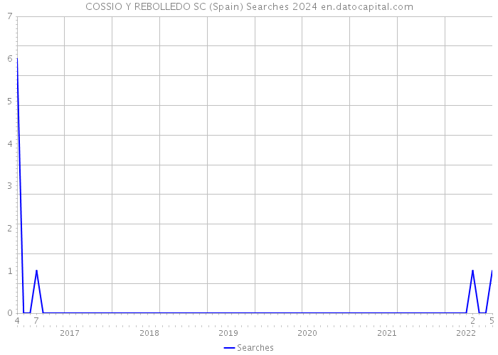 COSSIO Y REBOLLEDO SC (Spain) Searches 2024 
