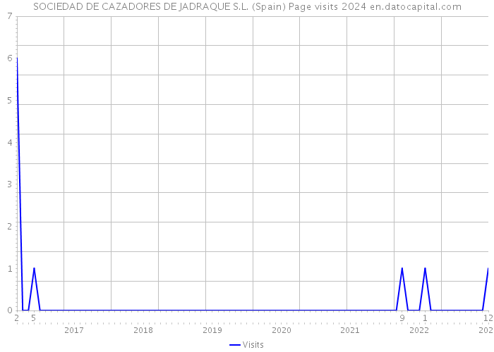 SOCIEDAD DE CAZADORES DE JADRAQUE S.L. (Spain) Page visits 2024 