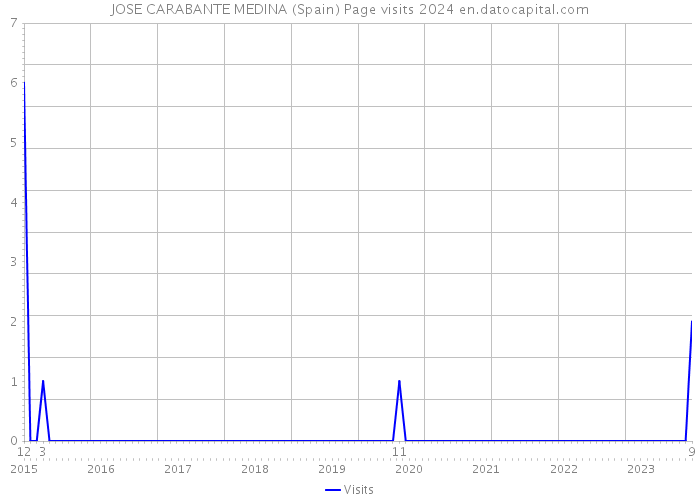 JOSE CARABANTE MEDINA (Spain) Page visits 2024 