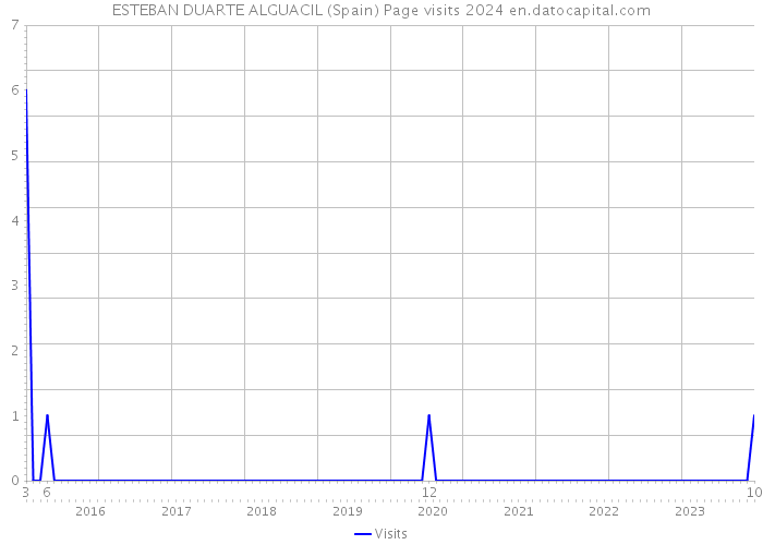 ESTEBAN DUARTE ALGUACIL (Spain) Page visits 2024 