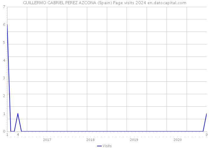 GUILLERMO GABRIEL PEREZ AZCONA (Spain) Page visits 2024 