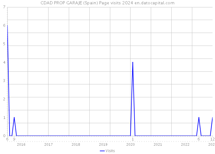 CDAD PROP GARAJE (Spain) Page visits 2024 