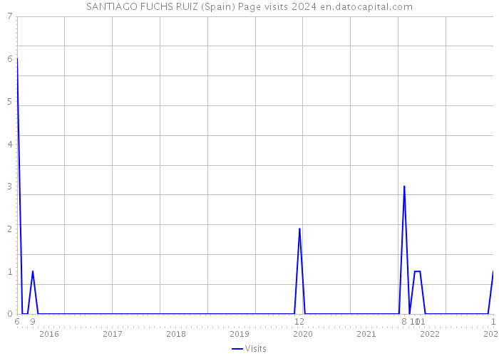 SANTIAGO FUCHS RUIZ (Spain) Page visits 2024 