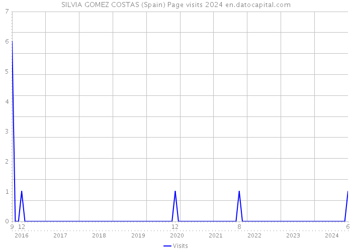 SILVIA GOMEZ COSTAS (Spain) Page visits 2024 
