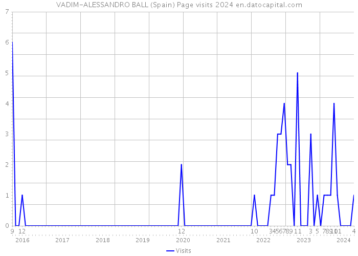VADIM-ALESSANDRO BALL (Spain) Page visits 2024 