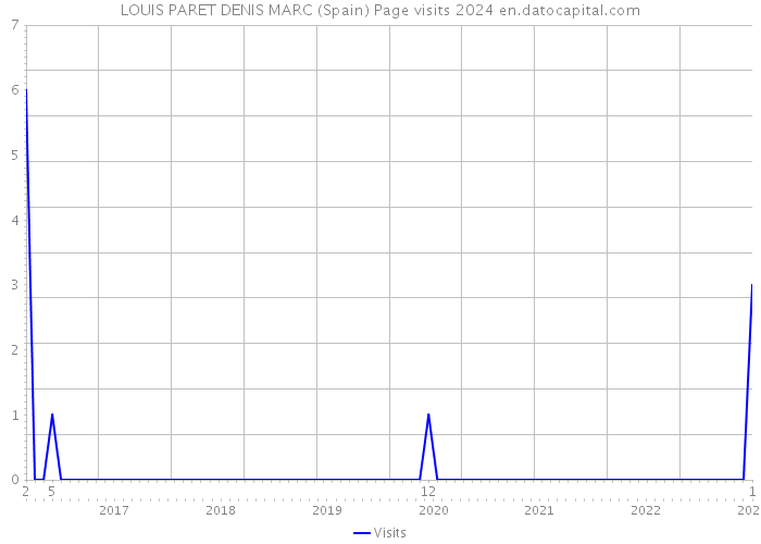 LOUIS PARET DENIS MARC (Spain) Page visits 2024 