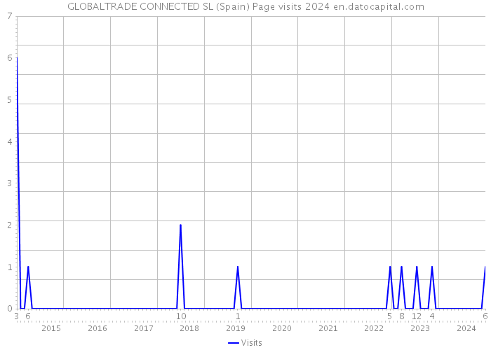 GLOBALTRADE CONNECTED SL (Spain) Page visits 2024 