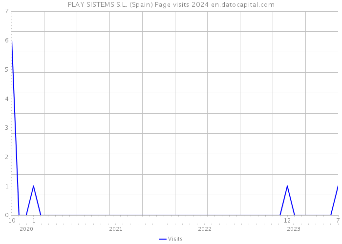 PLAY SISTEMS S.L. (Spain) Page visits 2024 