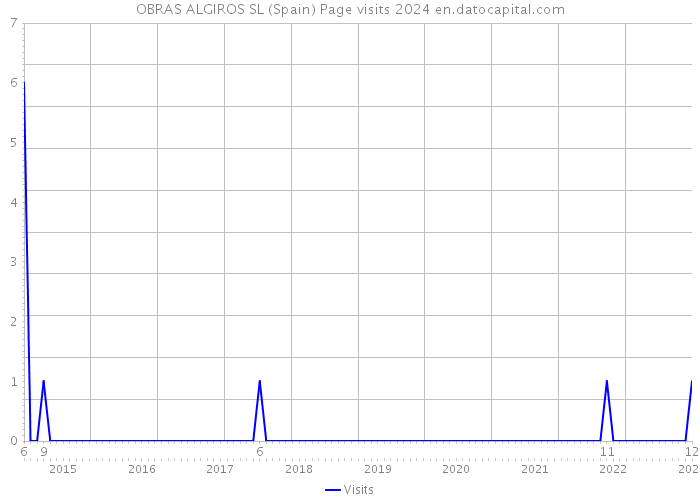 OBRAS ALGIROS SL (Spain) Page visits 2024 