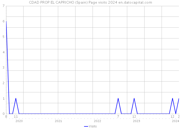 CDAD PROP EL CAPRICHO (Spain) Page visits 2024 