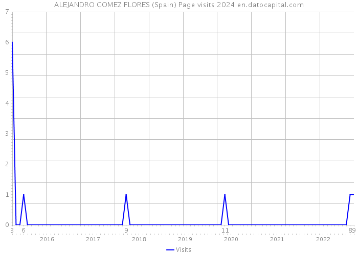 ALEJANDRO GOMEZ FLORES (Spain) Page visits 2024 