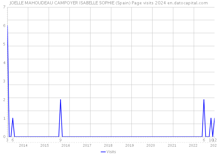 JOELLE MAHOUDEAU CAMPOYER ISABELLE SOPHIE (Spain) Page visits 2024 