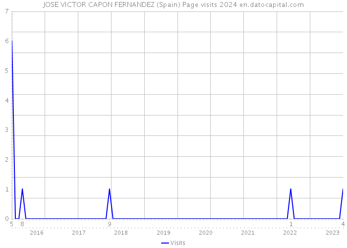 JOSE VICTOR CAPON FERNANDEZ (Spain) Page visits 2024 
