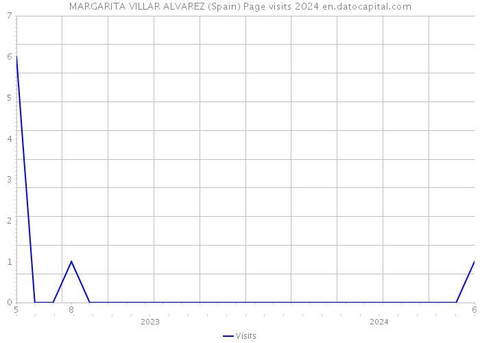 MARGARITA VILLAR ALVAREZ (Spain) Page visits 2024 