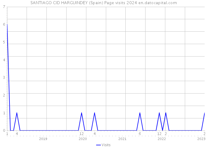 SANTIAGO CID HARGUINDEY (Spain) Page visits 2024 