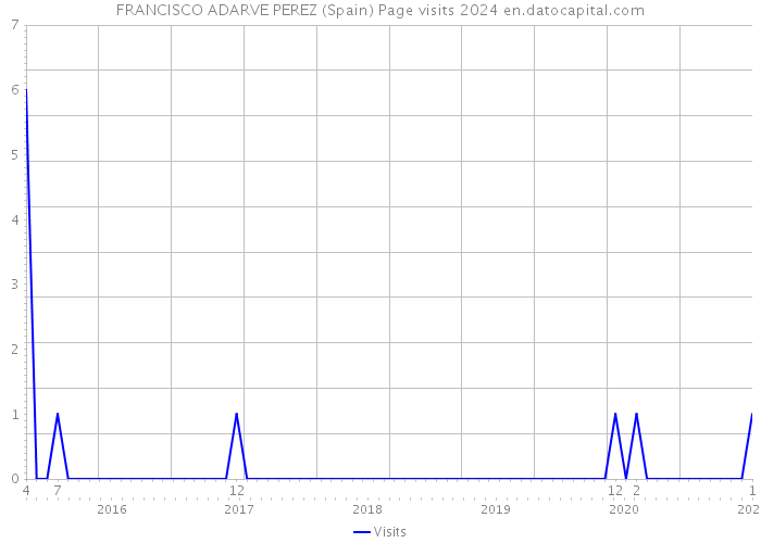 FRANCISCO ADARVE PEREZ (Spain) Page visits 2024 