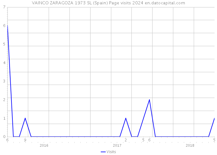 VAINCO ZARAGOZA 1973 SL (Spain) Page visits 2024 