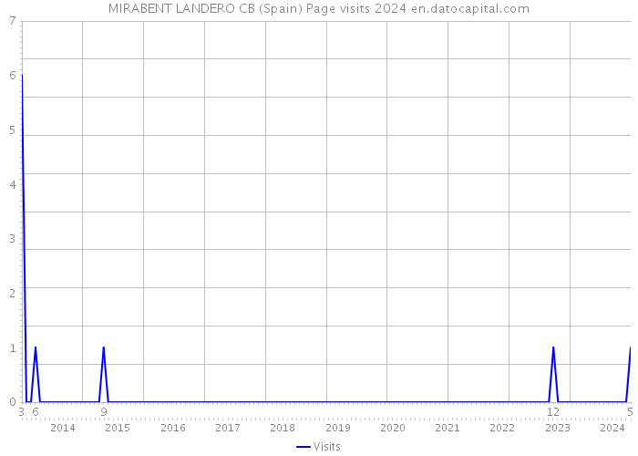MIRABENT LANDERO CB (Spain) Page visits 2024 