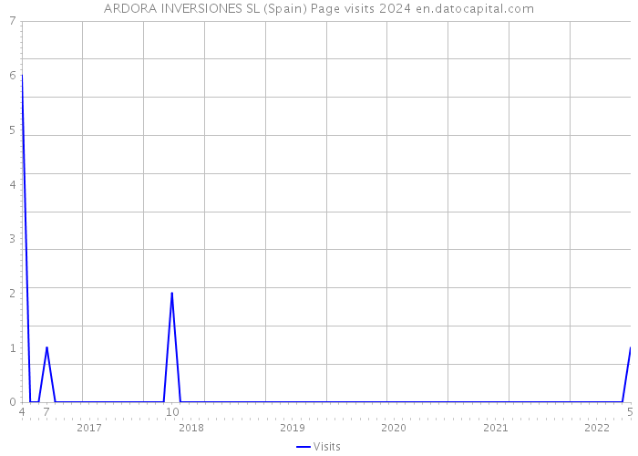 ARDORA INVERSIONES SL (Spain) Page visits 2024 