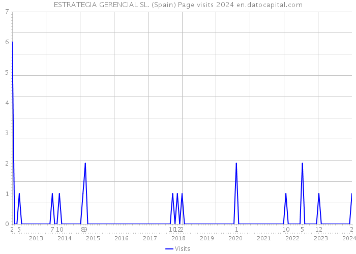 ESTRATEGIA GERENCIAL SL. (Spain) Page visits 2024 