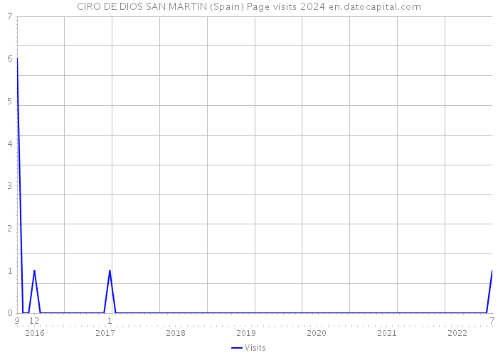 CIRO DE DIOS SAN MARTIN (Spain) Page visits 2024 