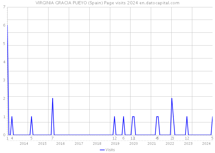 VIRGINIA GRACIA PUEYO (Spain) Page visits 2024 