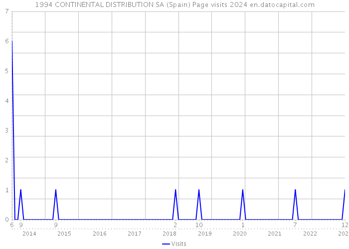 1994 CONTINENTAL DISTRIBUTION SA (Spain) Page visits 2024 
