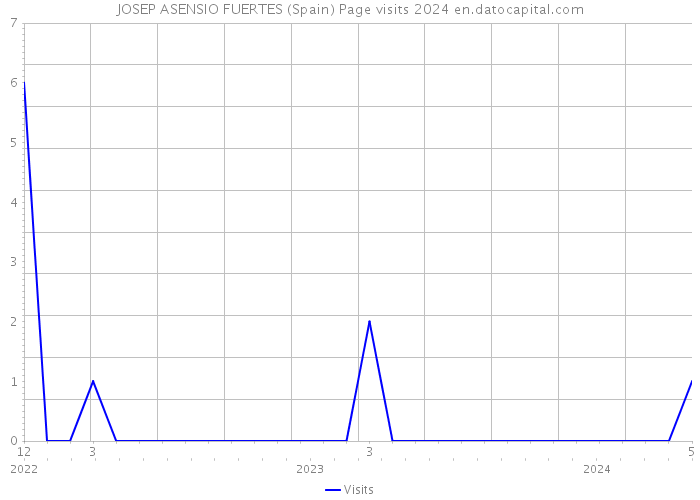 JOSEP ASENSIO FUERTES (Spain) Page visits 2024 