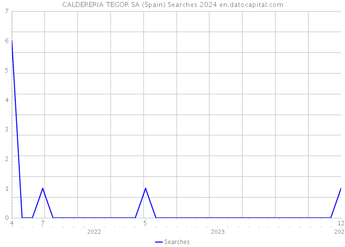 CALDERERIA TEGOR SA (Spain) Searches 2024 