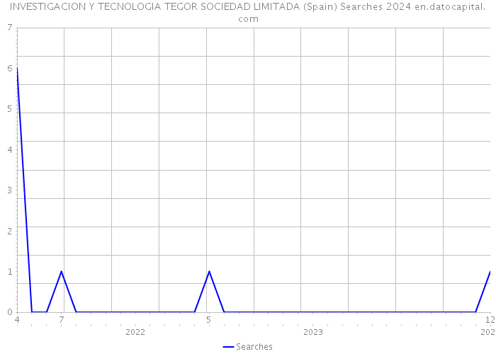 INVESTIGACION Y TECNOLOGIA TEGOR SOCIEDAD LIMITADA (Spain) Searches 2024 