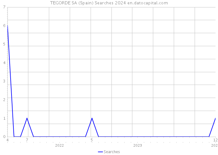 TEGORDE SA (Spain) Searches 2024 