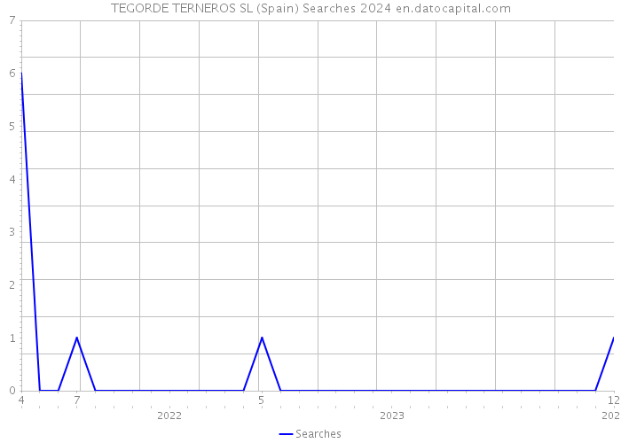 TEGORDE TERNEROS SL (Spain) Searches 2024 