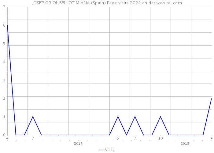 JOSEP ORIOL BELLOT MIANA (Spain) Page visits 2024 