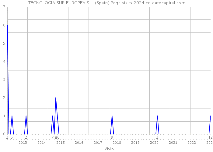 TECNOLOGIA SUR EUROPEA S.L. (Spain) Page visits 2024 