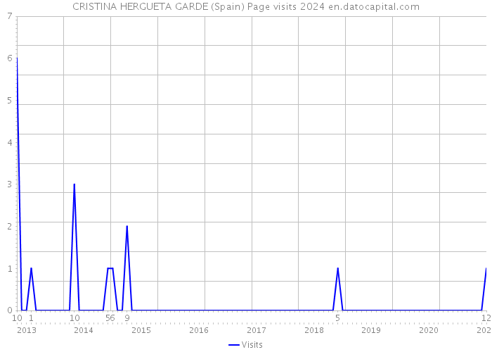 CRISTINA HERGUETA GARDE (Spain) Page visits 2024 