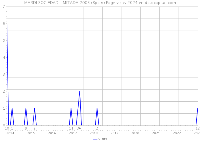 MARDI SOCIEDAD LIMITADA 2005 (Spain) Page visits 2024 