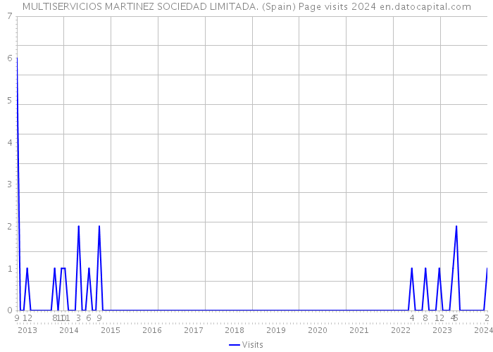 MULTISERVICIOS MARTINEZ SOCIEDAD LIMITADA. (Spain) Page visits 2024 