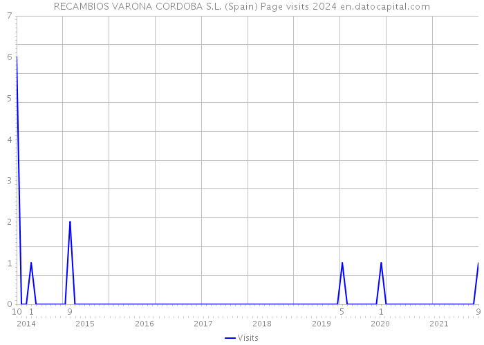 RECAMBIOS VARONA CORDOBA S.L. (Spain) Page visits 2024 