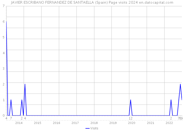 JAVIER ESCRIBANO FERNANDEZ DE SANTAELLA (Spain) Page visits 2024 