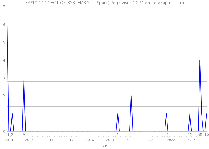BASIC CONNECTION SYSTEMS S.L. (Spain) Page visits 2024 