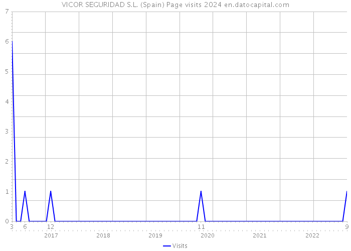 VICOR SEGURIDAD S.L. (Spain) Page visits 2024 