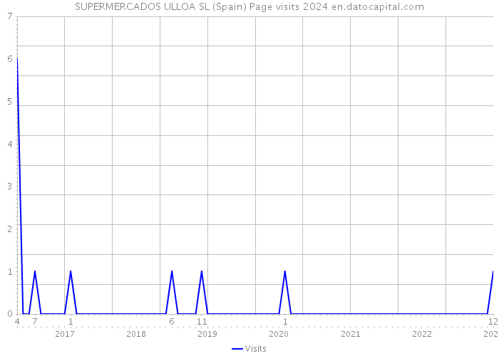 SUPERMERCADOS ULLOA SL (Spain) Page visits 2024 