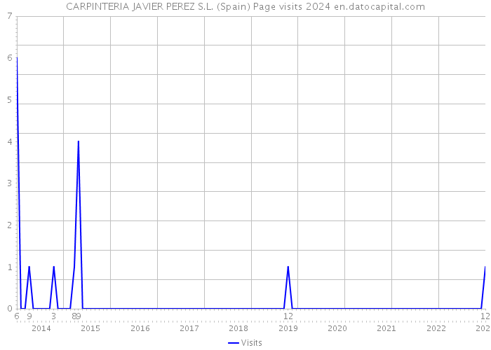 CARPINTERIA JAVIER PEREZ S.L. (Spain) Page visits 2024 