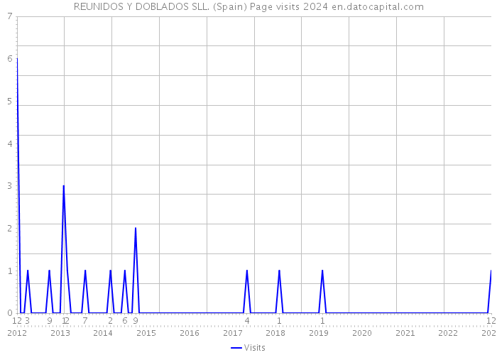 REUNIDOS Y DOBLADOS SLL. (Spain) Page visits 2024 