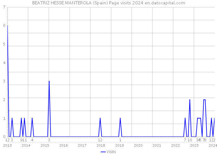 BEATRIZ HESSE MANTEROLA (Spain) Page visits 2024 