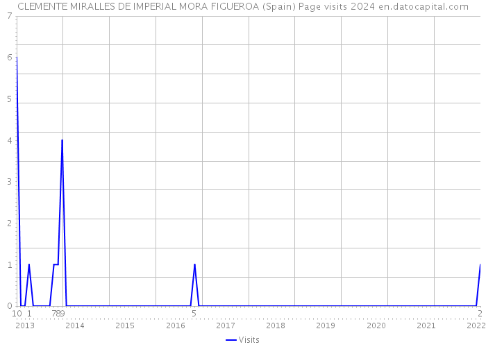 CLEMENTE MIRALLES DE IMPERIAL MORA FIGUEROA (Spain) Page visits 2024 