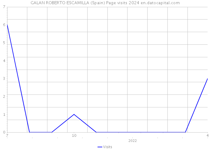 GALAN ROBERTO ESCAMILLA (Spain) Page visits 2024 