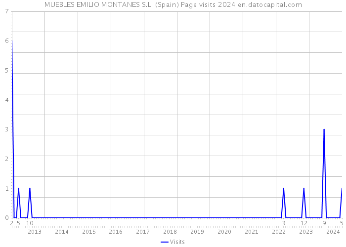 MUEBLES EMILIO MONTANES S.L. (Spain) Page visits 2024 